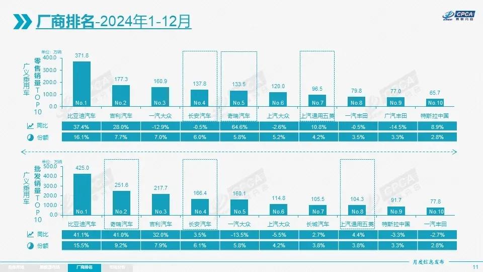 2024车市销量出炉,自主与合资的差距有多大?
