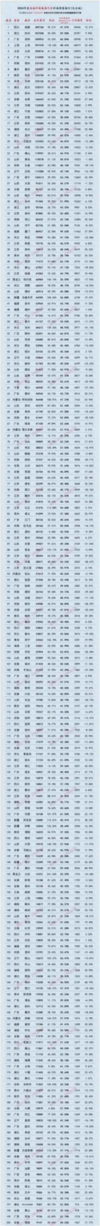 2024城市汽车销量榜出炉